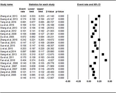 The Prevalence of Symptomatic Knee Osteoarthritis in Relation to Age, Sex, Area, Region, and Body Mass Index in China: A Systematic Review and Meta-Analysis